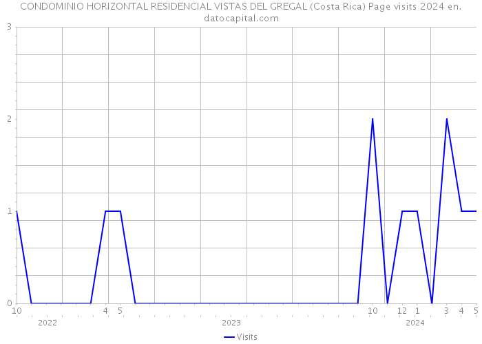 CONDOMINIO HORIZONTAL RESIDENCIAL VISTAS DEL GREGAL (Costa Rica) Page visits 2024 