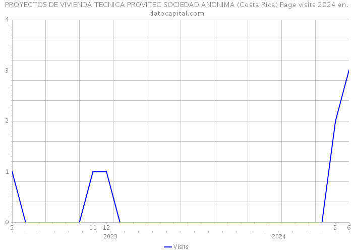 PROYECTOS DE VIVIENDA TECNICA PROVITEC SOCIEDAD ANONIMA (Costa Rica) Page visits 2024 