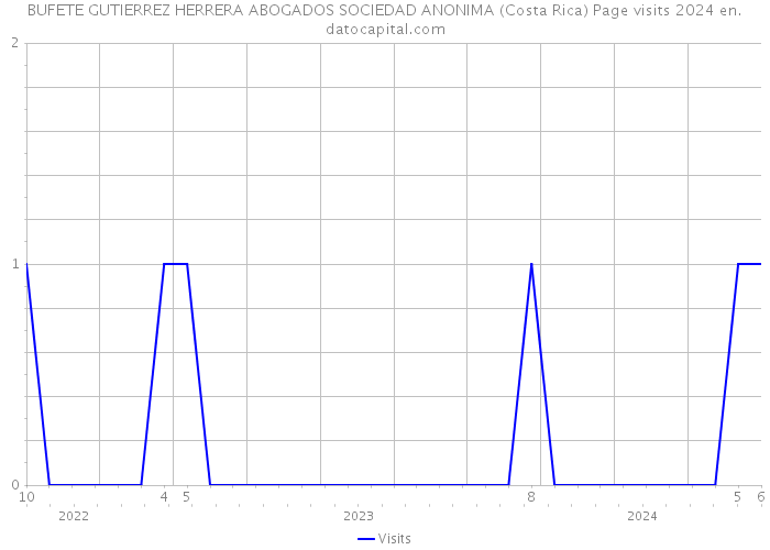BUFETE GUTIERREZ HERRERA ABOGADOS SOCIEDAD ANONIMA (Costa Rica) Page visits 2024 