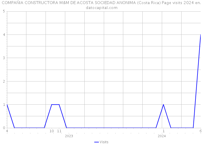 COMPAŃIA CONSTRUCTORA M&M DE ACOSTA SOCIEDAD ANONIMA (Costa Rica) Page visits 2024 