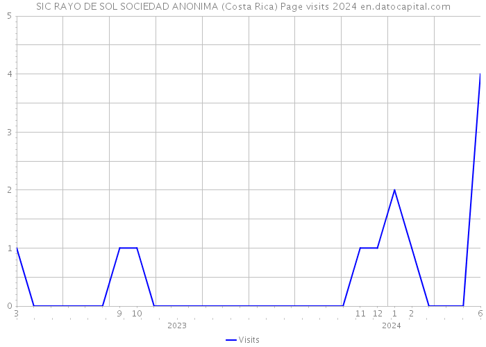 SIC RAYO DE SOL SOCIEDAD ANONIMA (Costa Rica) Page visits 2024 