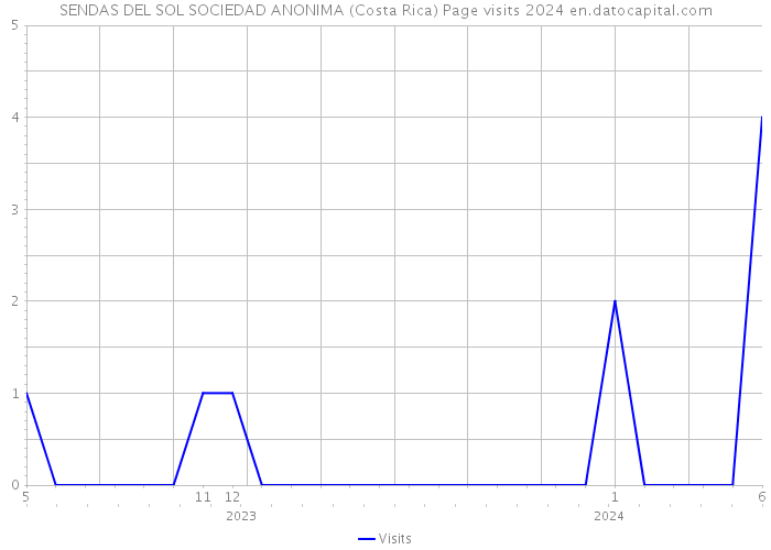 SENDAS DEL SOL SOCIEDAD ANONIMA (Costa Rica) Page visits 2024 
