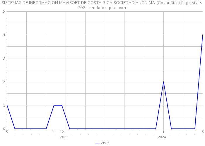 SISTEMAS DE INFORMACION MAVISOFT DE COSTA RICA SOCIEDAD ANONIMA (Costa Rica) Page visits 2024 