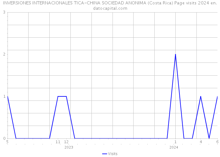 INVERSIONES INTERNACIONALES TICA-CHINA SOCIEDAD ANONIMA (Costa Rica) Page visits 2024 