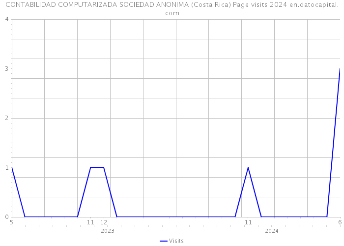 CONTABILIDAD COMPUTARIZADA SOCIEDAD ANONIMA (Costa Rica) Page visits 2024 