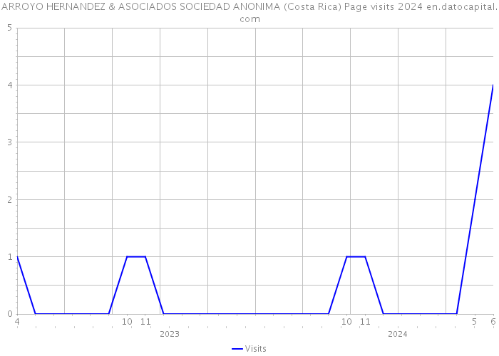ARROYO HERNANDEZ & ASOCIADOS SOCIEDAD ANONIMA (Costa Rica) Page visits 2024 