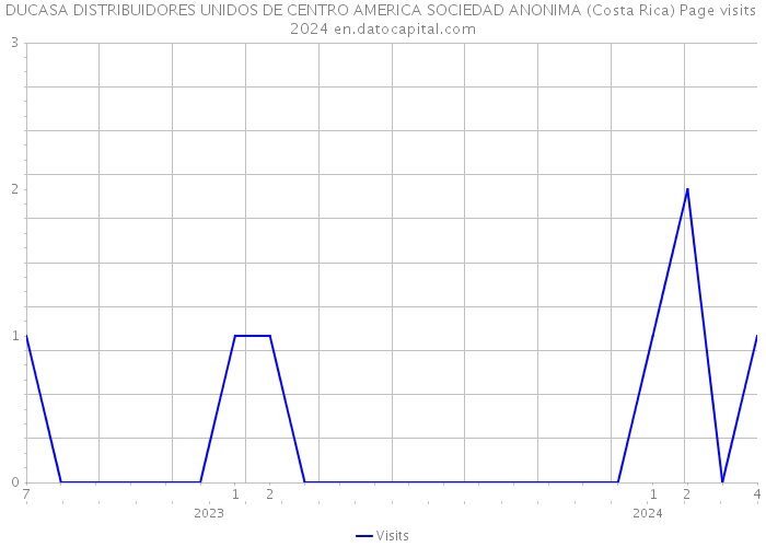 DUCASA DISTRIBUIDORES UNIDOS DE CENTRO AMERICA SOCIEDAD ANONIMA (Costa Rica) Page visits 2024 