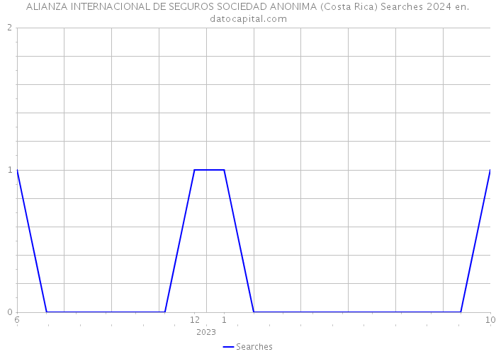 ALIANZA INTERNACIONAL DE SEGUROS SOCIEDAD ANONIMA (Costa Rica) Searches 2024 