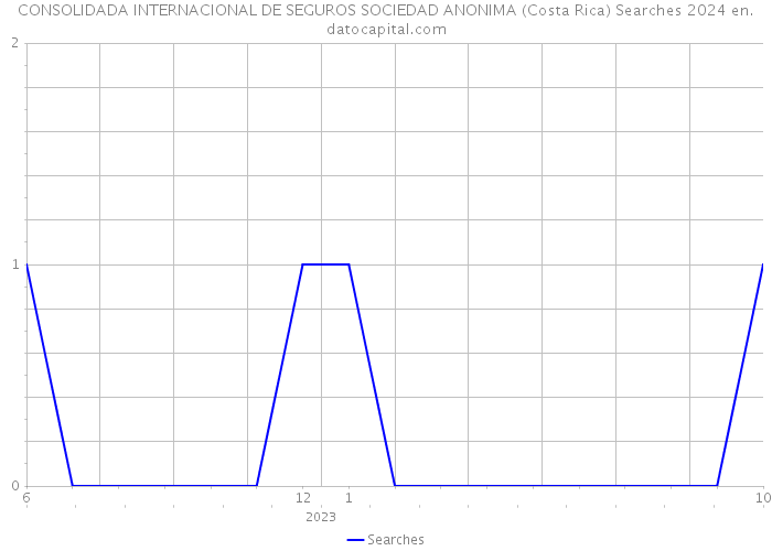 CONSOLIDADA INTERNACIONAL DE SEGUROS SOCIEDAD ANONIMA (Costa Rica) Searches 2024 
