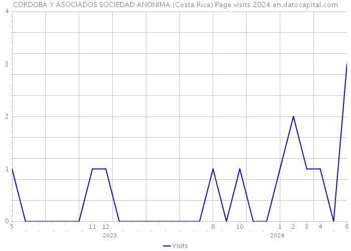 CORDOBA Y ASOCIADOS SOCIEDAD ANONIMA (Costa Rica) Page visits 2024 