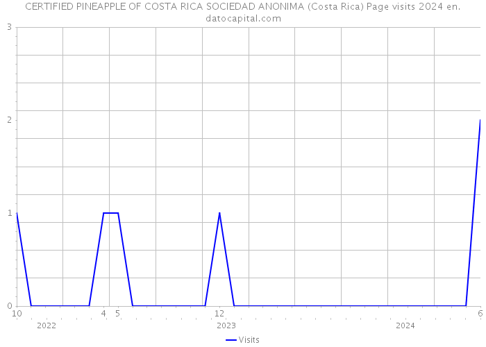 CERTIFIED PINEAPPLE OF COSTA RICA SOCIEDAD ANONIMA (Costa Rica) Page visits 2024 