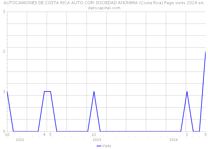 AUTOCAMIONES DE COSTA RICA AUTO CORI SOCIEDAD ANONIMA (Costa Rica) Page visits 2024 