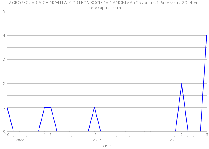 AGROPECUARIA CHINCHILLA Y ORTEGA SOCIEDAD ANONIMA (Costa Rica) Page visits 2024 