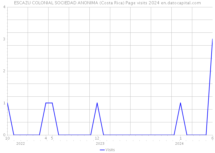 ESCAZU COLONIAL SOCIEDAD ANONIMA (Costa Rica) Page visits 2024 
