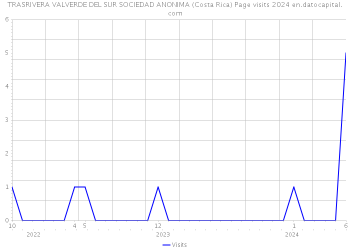 TRASRIVERA VALVERDE DEL SUR SOCIEDAD ANONIMA (Costa Rica) Page visits 2024 