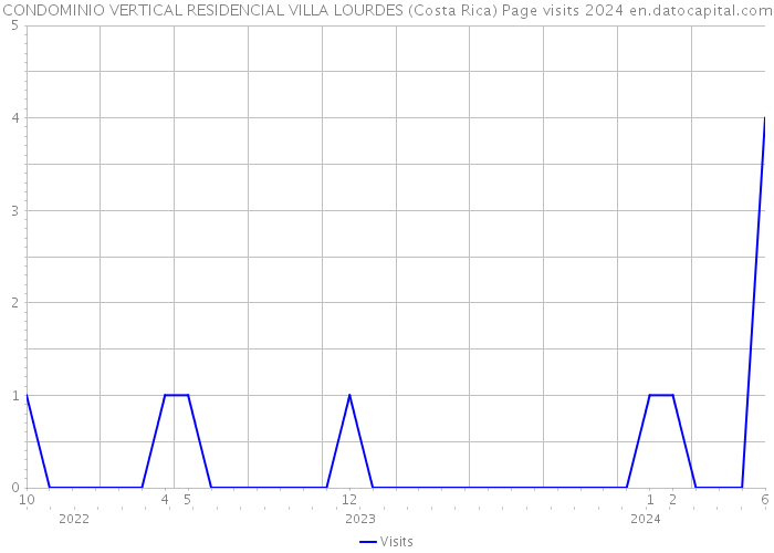 CONDOMINIO VERTICAL RESIDENCIAL VILLA LOURDES (Costa Rica) Page visits 2024 