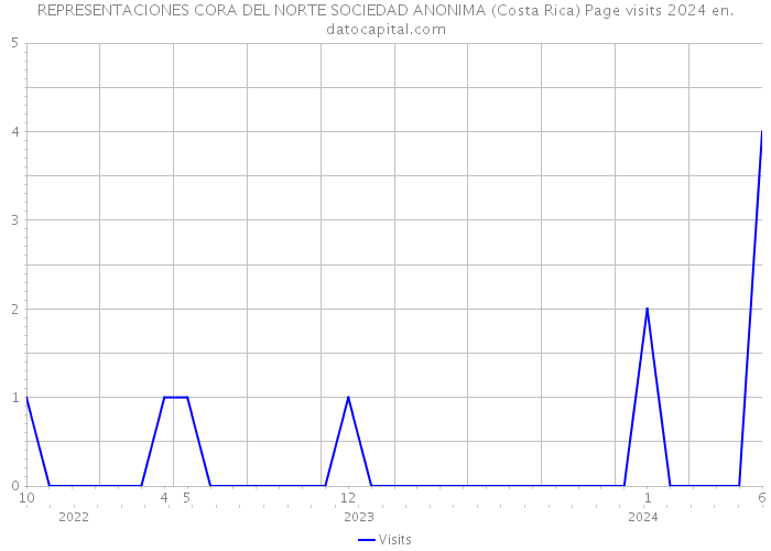 REPRESENTACIONES CORA DEL NORTE SOCIEDAD ANONIMA (Costa Rica) Page visits 2024 