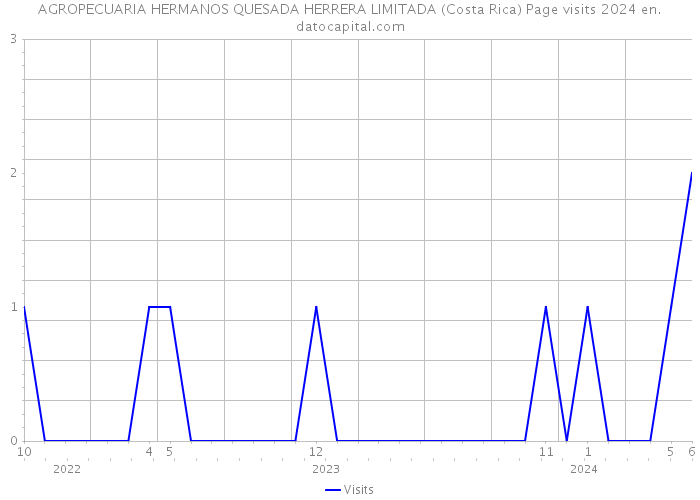 AGROPECUARIA HERMANOS QUESADA HERRERA LIMITADA (Costa Rica) Page visits 2024 