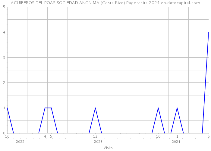 ACUIFEROS DEL POAS SOCIEDAD ANONIMA (Costa Rica) Page visits 2024 