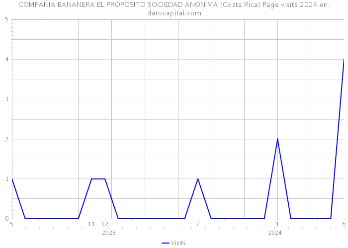COMPAŃIA BANANERA EL PROPOSITO SOCIEDAD ANONIMA (Costa Rica) Page visits 2024 