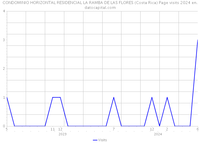 CONDOMINIO HORIZONTAL RESIDENCIAL LA RAMBA DE LAS FLORES (Costa Rica) Page visits 2024 