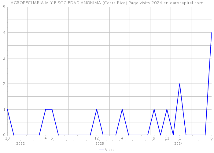 AGROPECUARIA M Y B SOCIEDAD ANONIMA (Costa Rica) Page visits 2024 