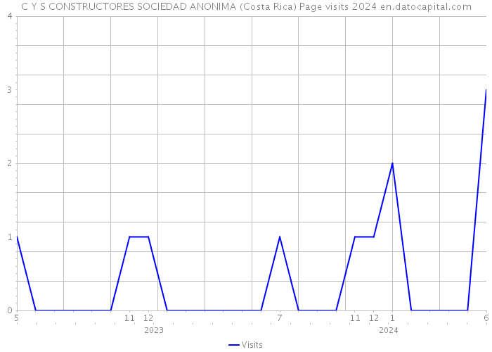 C Y S CONSTRUCTORES SOCIEDAD ANONIMA (Costa Rica) Page visits 2024 