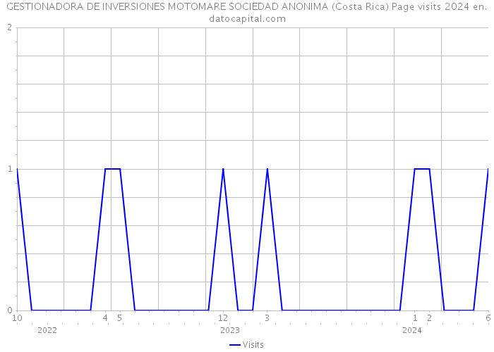 GESTIONADORA DE INVERSIONES MOTOMARE SOCIEDAD ANONIMA (Costa Rica) Page visits 2024 