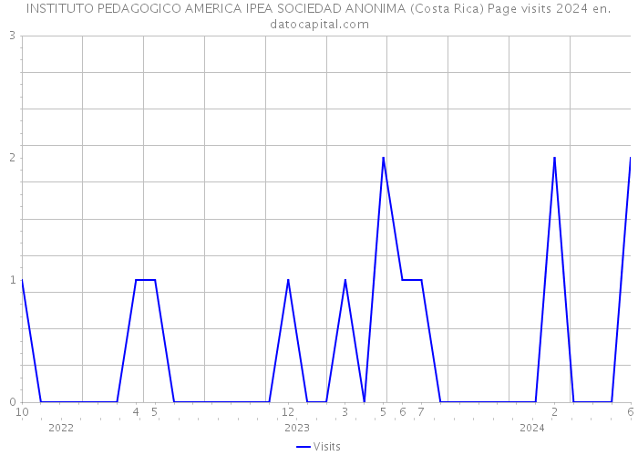 INSTITUTO PEDAGOGICO AMERICA IPEA SOCIEDAD ANONIMA (Costa Rica) Page visits 2024 