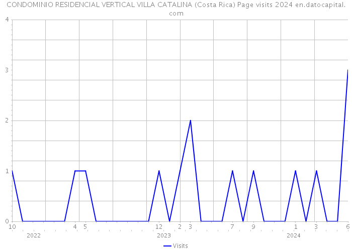 CONDOMINIO RESIDENCIAL VERTICAL VILLA CATALINA (Costa Rica) Page visits 2024 