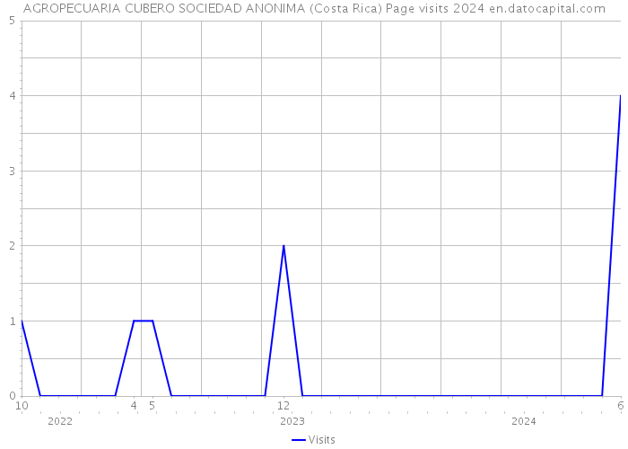AGROPECUARIA CUBERO SOCIEDAD ANONIMA (Costa Rica) Page visits 2024 