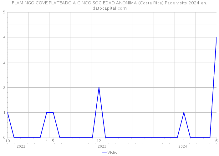 FLAMINGO COVE PLATEADO A CINCO SOCIEDAD ANONIMA (Costa Rica) Page visits 2024 