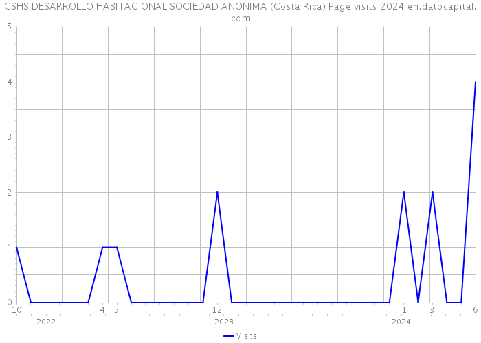 GSHS DESARROLLO HABITACIONAL SOCIEDAD ANONIMA (Costa Rica) Page visits 2024 