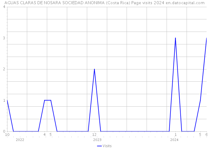 AGUAS CLARAS DE NOSARA SOCIEDAD ANONIMA (Costa Rica) Page visits 2024 