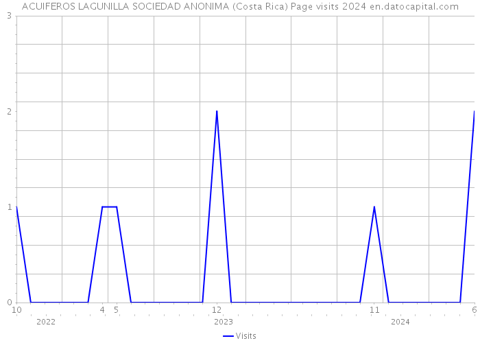 ACUIFEROS LAGUNILLA SOCIEDAD ANONIMA (Costa Rica) Page visits 2024 