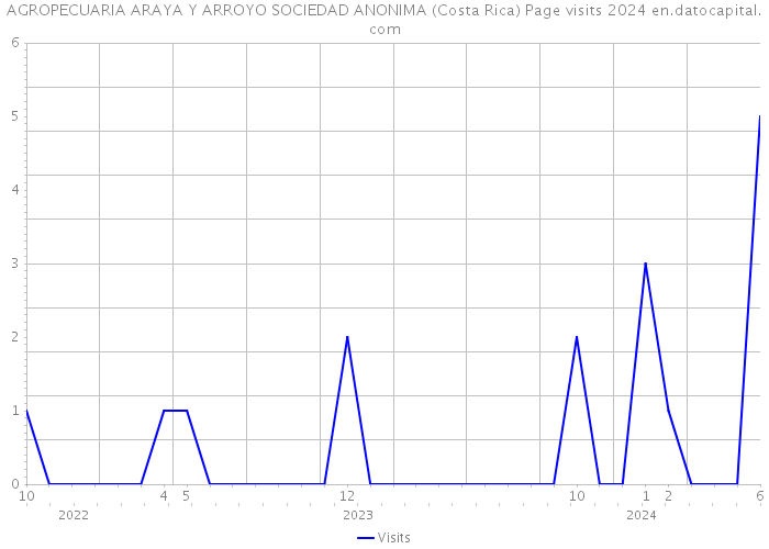 AGROPECUARIA ARAYA Y ARROYO SOCIEDAD ANONIMA (Costa Rica) Page visits 2024 