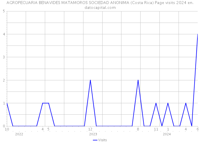 AGROPECUARIA BENAVIDES MATAMOROS SOCIEDAD ANONIMA (Costa Rica) Page visits 2024 