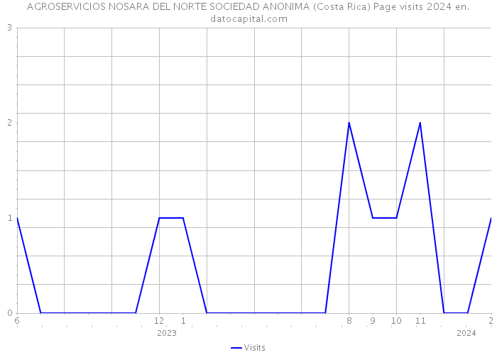 AGROSERVICIOS NOSARA DEL NORTE SOCIEDAD ANONIMA (Costa Rica) Page visits 2024 
