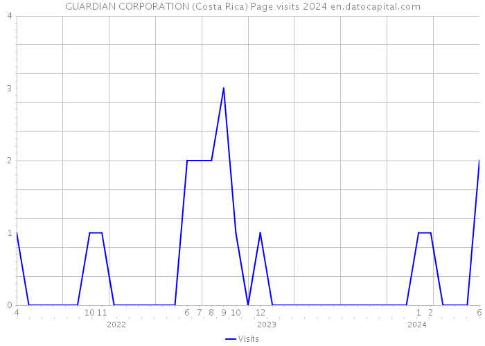 GUARDIAN CORPORATION (Costa Rica) Page visits 2024 