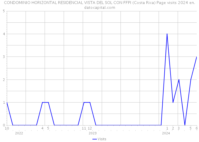 CONDOMINIO HORIZONTAL RESIDENCIAL VISTA DEL SOL CON FFPI (Costa Rica) Page visits 2024 