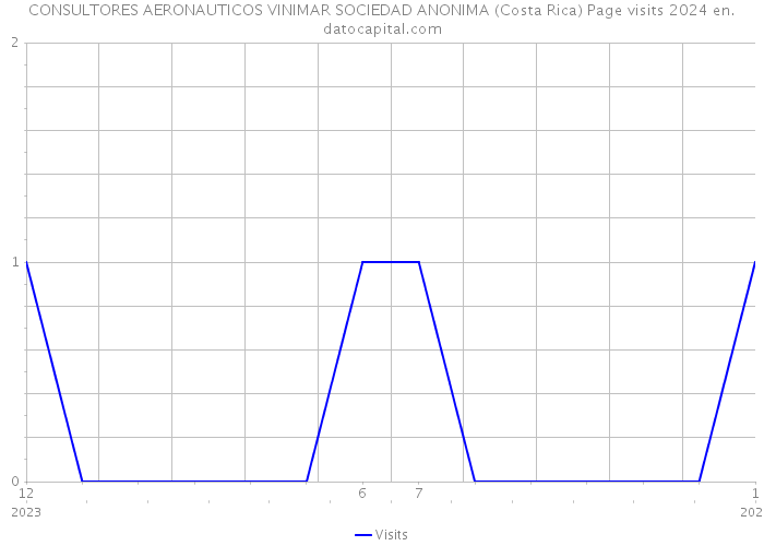 CONSULTORES AERONAUTICOS VINIMAR SOCIEDAD ANONIMA (Costa Rica) Page visits 2024 