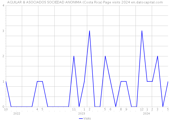 AGUILAR & ASOCIADOS SOCIEDAD ANONIMA (Costa Rica) Page visits 2024 