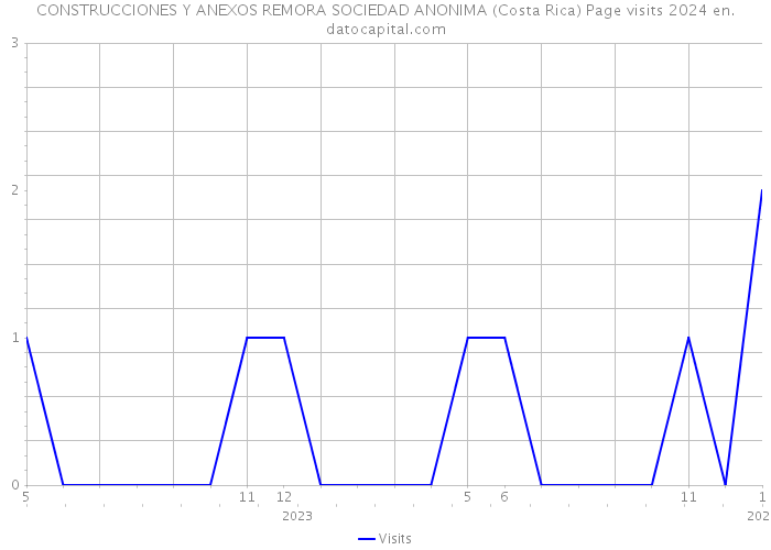 CONSTRUCCIONES Y ANEXOS REMORA SOCIEDAD ANONIMA (Costa Rica) Page visits 2024 