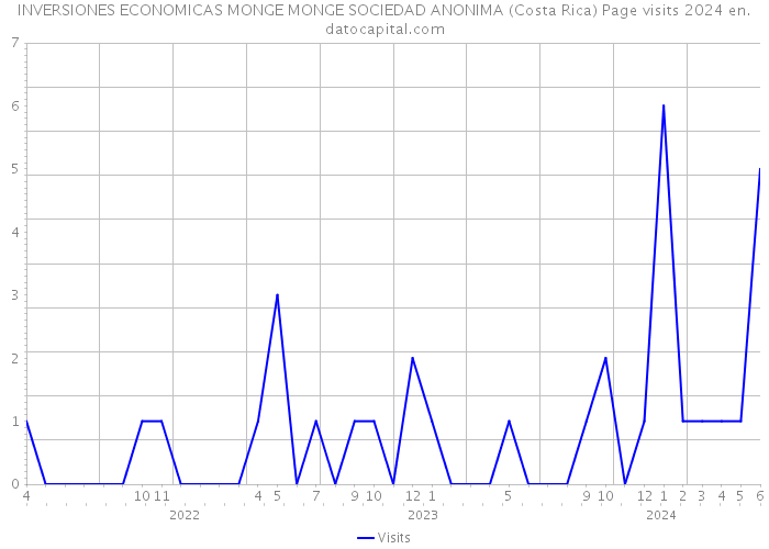 INVERSIONES ECONOMICAS MONGE MONGE SOCIEDAD ANONIMA (Costa Rica) Page visits 2024 