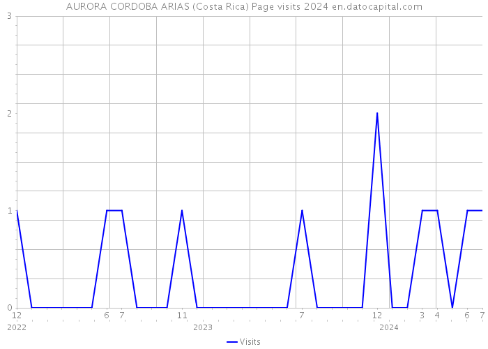 AURORA CORDOBA ARIAS (Costa Rica) Page visits 2024 