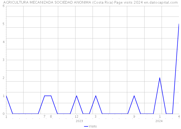 AGRICULTURA MECANIZADA SOCIEDAD ANONIMA (Costa Rica) Page visits 2024 