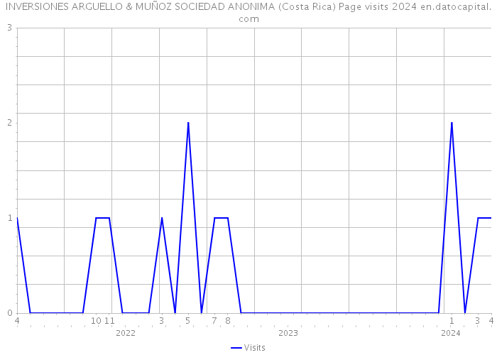 INVERSIONES ARGUELLO & MUÑOZ SOCIEDAD ANONIMA (Costa Rica) Page visits 2024 