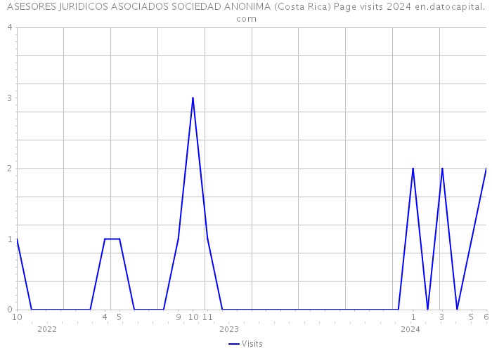 ASESORES JURIDICOS ASOCIADOS SOCIEDAD ANONIMA (Costa Rica) Page visits 2024 