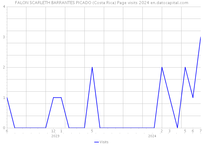 FALON SCARLETH BARRANTES PICADO (Costa Rica) Page visits 2024 