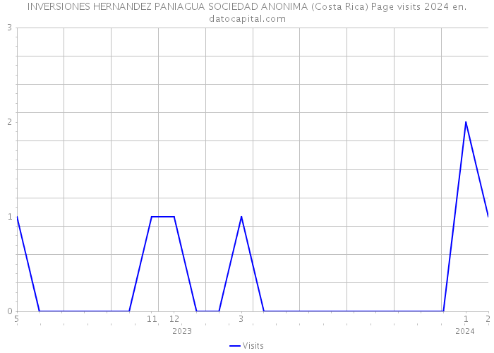INVERSIONES HERNANDEZ PANIAGUA SOCIEDAD ANONIMA (Costa Rica) Page visits 2024 